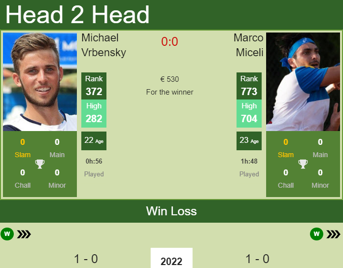 H2H, PREDICTION Michael Vrbensky vs Marco Miceli | Forli 1 Challenger odds, preview, pick Prediction and head to head Michael Vrbensky vs. Marco Miceli