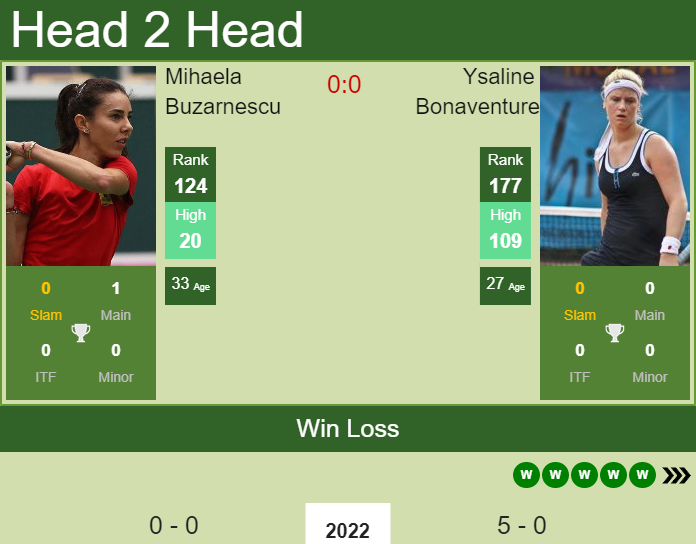 Prediction and head to head Mihaela Buzarnescu vs. Ysaline Bonaventure