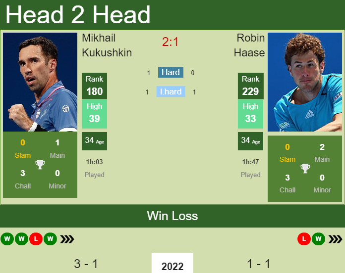 H2H PREDICTION Mikhail Kukushkin vs Robin Haase Australian Open