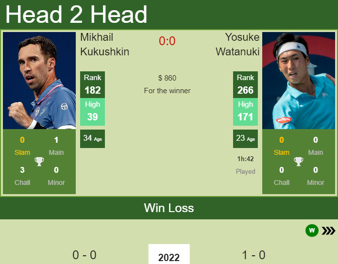 Mikhail Kukushkin vs. Yosuke Watanuki the Traralgon Challenger