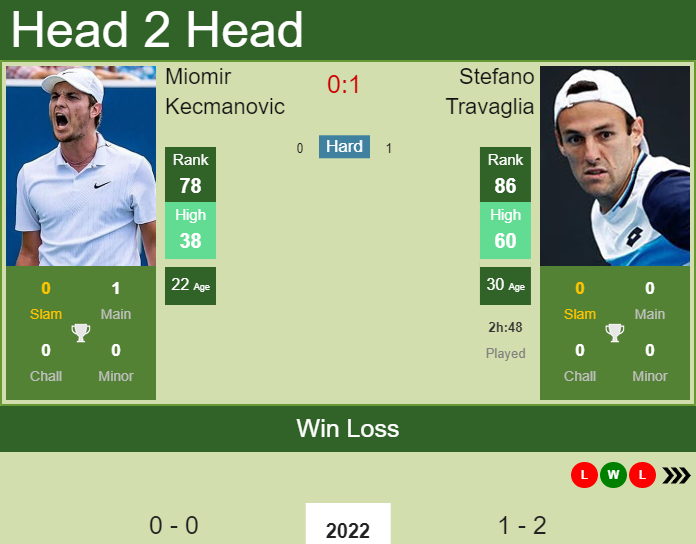 Miomir Kecmanovic vs. Stefano Travaglia Sydney Tennis Classic