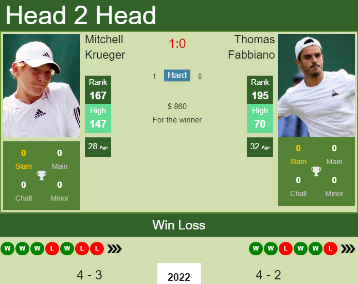 Mitchell Krueger vs. Thomas Fabbiano the Cleveland Challenger