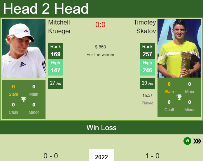 Prediction and head to head Mitchell Krueger vs. Timofey Skatov