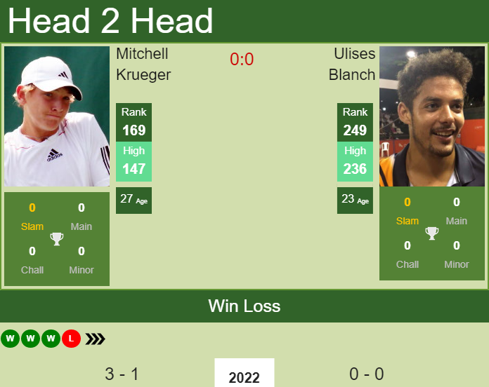 Prediction and head to head Mitchell Krueger vs. Ulises Blanch