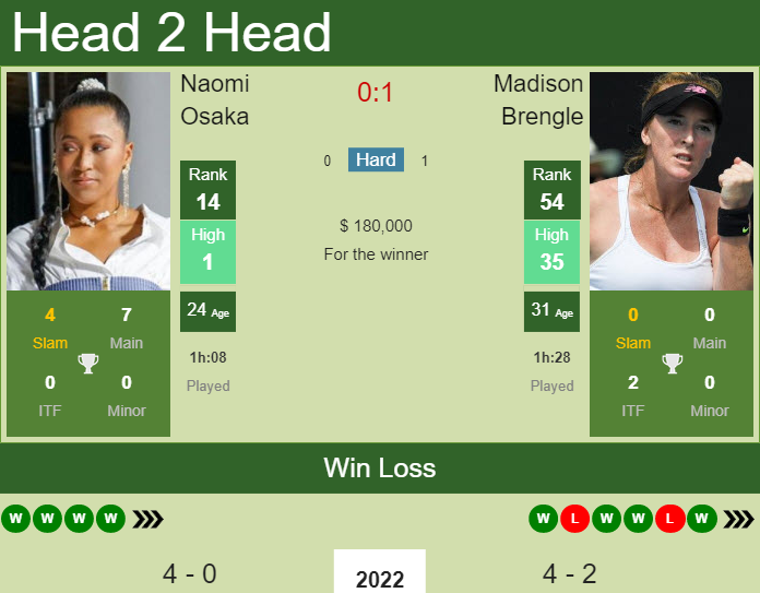 Prediction And Head To Head Naomi Osaka Vs. Madison Brengle Sxyopgiq6v Prediction and head to head Naomi Osaka vs. Madison Brengle