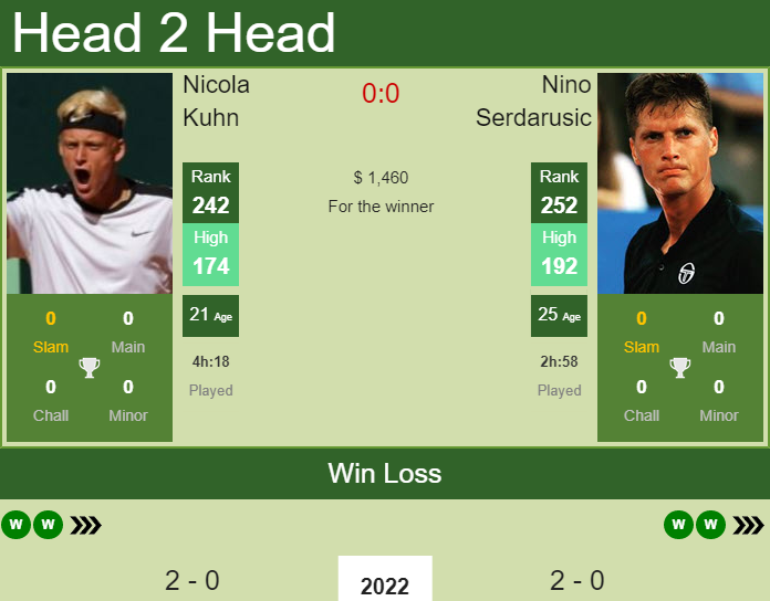 Prediction and head to head Nicola Kuhn vs. Nino Serdarusic