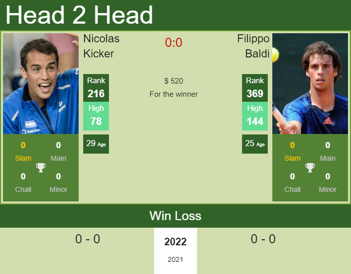 Prediction and head to head Nicolas Kicker vs. Filippo Baldi