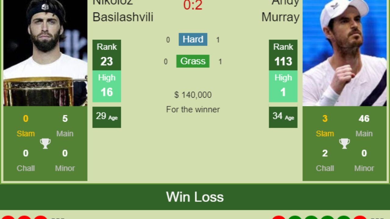 H2H, PREDICTION Nikoloz Basilashvili vs Andy Murray Australian Open odds, preview, pick - Tennis Tonic