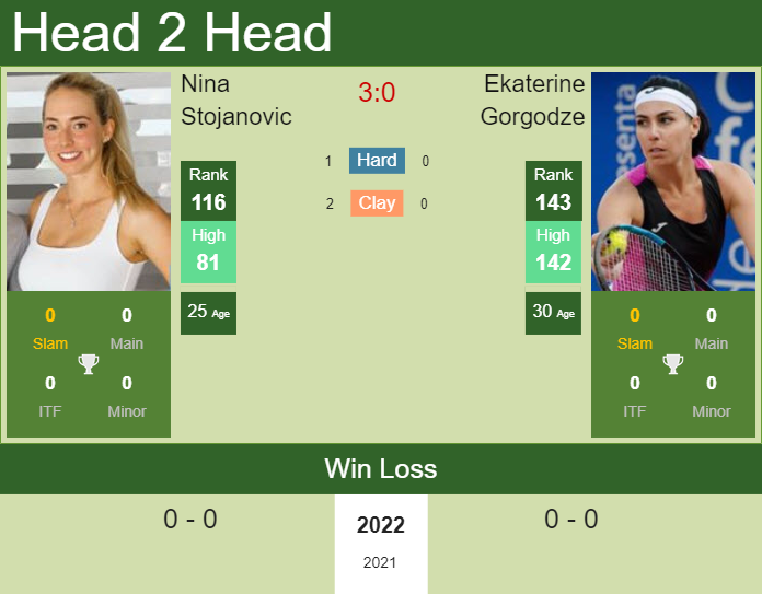 Prediction and head to head Nina Stojanovic vs. Ekaterine Gorgodze