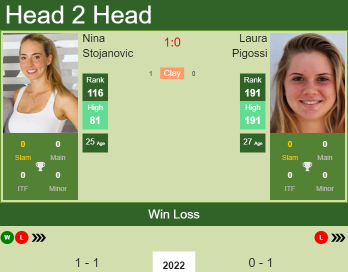 Prediction and head to head Nina Stojanovic vs. Laura Pigossi
