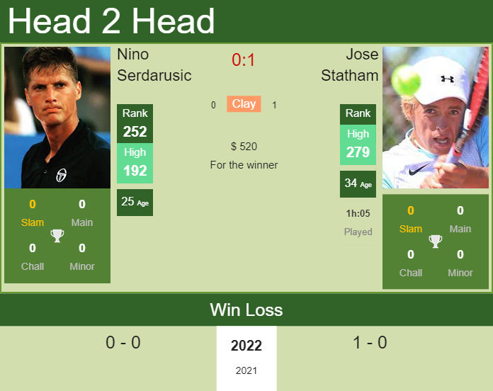 Prediction and head to head Nino Serdarusic vs. Jose Statham