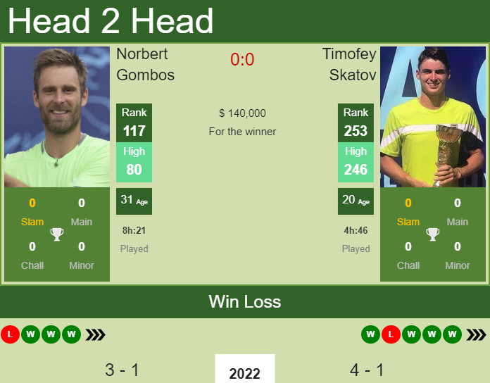 Prediction And Head To Head Norbert Gombos Vs. Timofey Skatov 37khvu8gs9 Prediction and head to head Norbert Gombos vs. Timofey Skatov