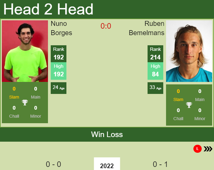 Prediction And Head To Head Nuno Borges Vs. Ruben Bemelmans T7yg86euwl Prediction and head to head Nuno Borges vs. Ruben Bemelmans