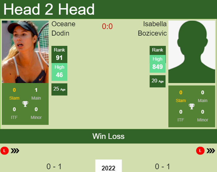 Prediction and head to head Oceane Dodin vs. Isabella Bozicevic