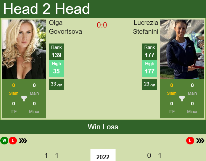 Prediction and head to head Olga Govortsova vs. Lucrezia Stefanini