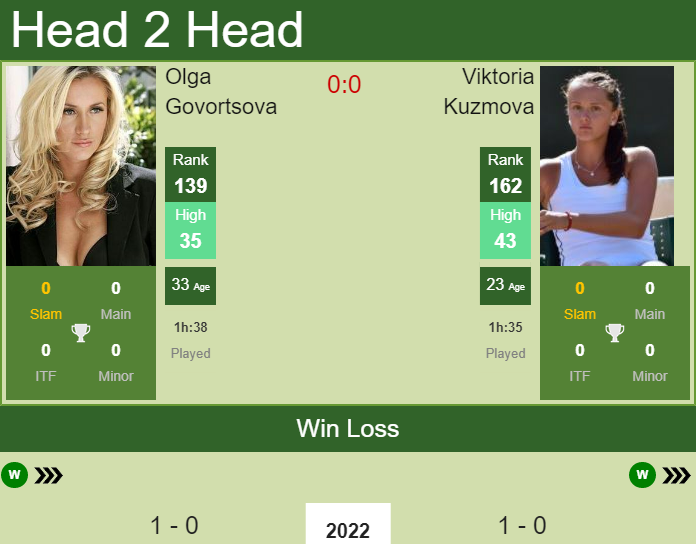 Prediction and head to head Olga Govortsova vs. Viktoria Kuzmova