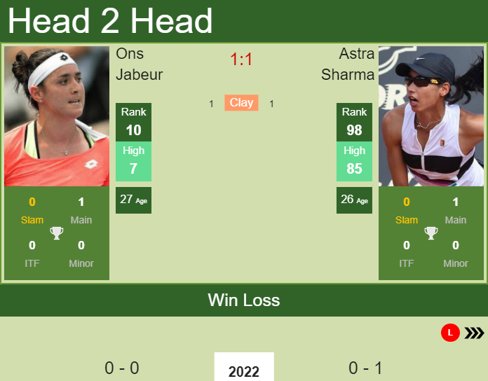Prediction And Head To Head Ons Jabeur Vs. Astra Sharma Lnmhimgczl Prediction and head to head Ons Jabeur vs. Astra Sharma