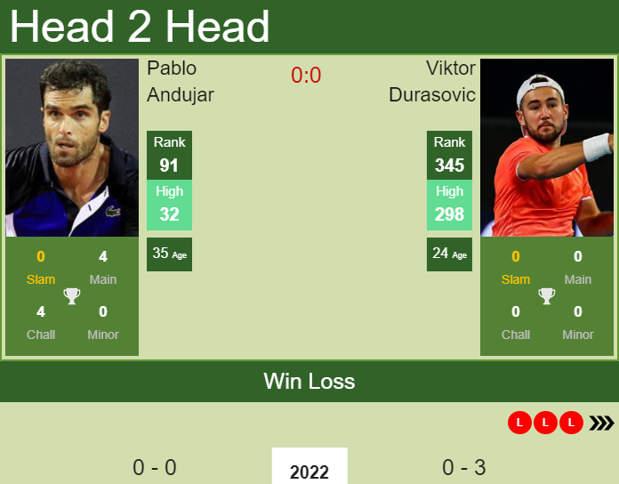 Prediction And Head To Head Pablo Andujar Vs. Viktor Durasovic Nac0zs13ra Prediction and head to head Pablo Andujar vs. Viktor Durasovic