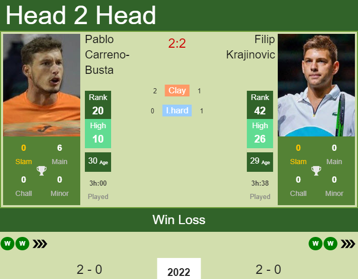 Prediction and head to head Pablo Carreno-Busta vs. Filip Krajinovic