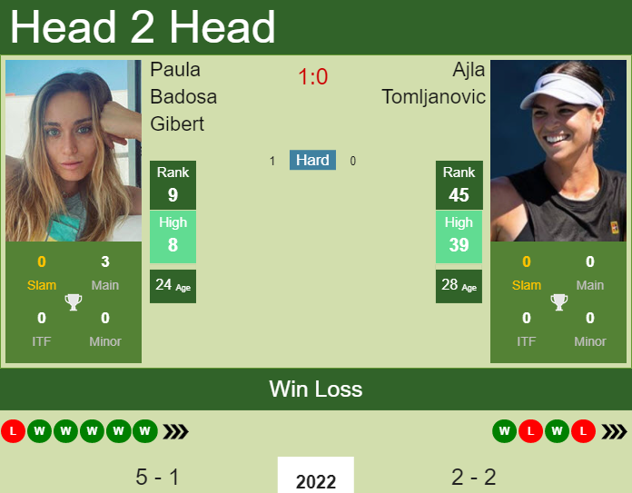 Prediction And Head To Head Paula Badosa Gibert Vs. Ajla Tomljanovic Bfk823b9yq Prediction and head to head Paula Badosa Gibert vs. Ajla Tomljanovic