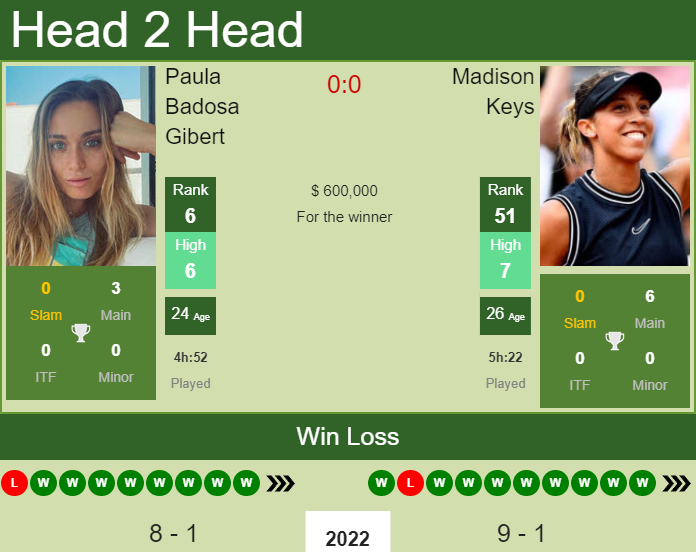 Prediction and head to head Paula Badosa Gibert vs. Madison Keys