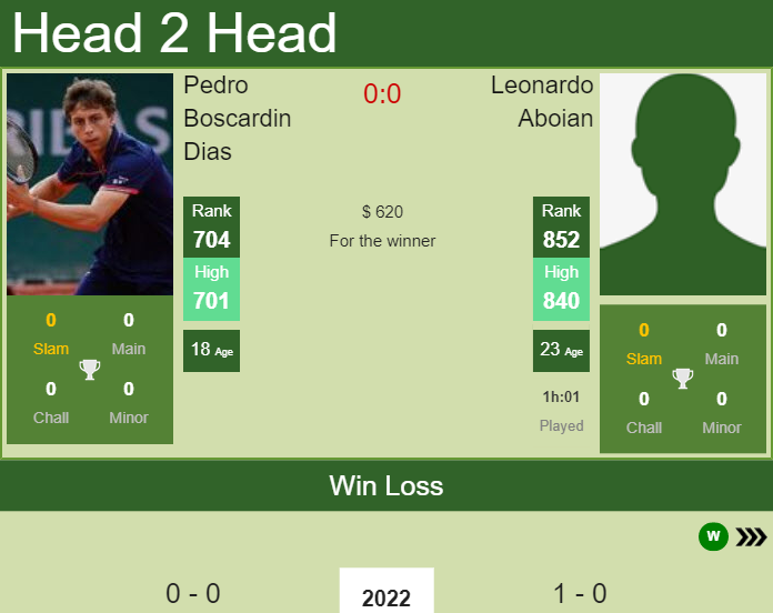 Prediction and head to head Pedro Boscardin Dias vs. Leonardo Aboian