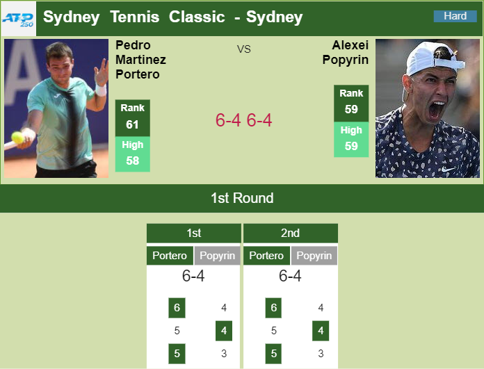 Prediction and head to head Pedro Martinez Portero vs. Alexei Popyrin