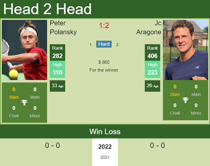 Prediction and head to head Peter Polansky vs. Jc Aragone