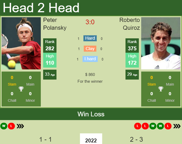Prediction and head to head Peter Polansky vs. Roberto Quiroz