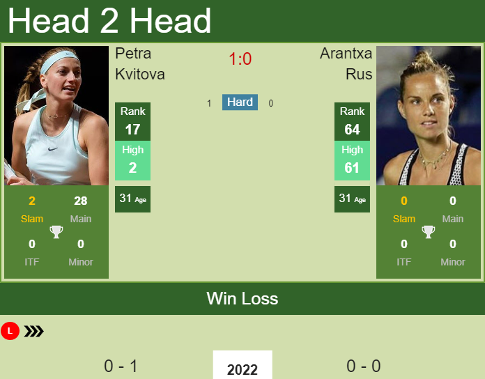 Prediction And Head To Head Petra Kvitova Vs. Arantxa Rus Wehruokzqo Prediction and head to head Petra Kvitova vs. Arantxa Rus