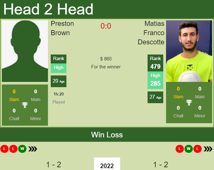 Prediction and head to head Preston Brown vs. Matias Franco Descotte