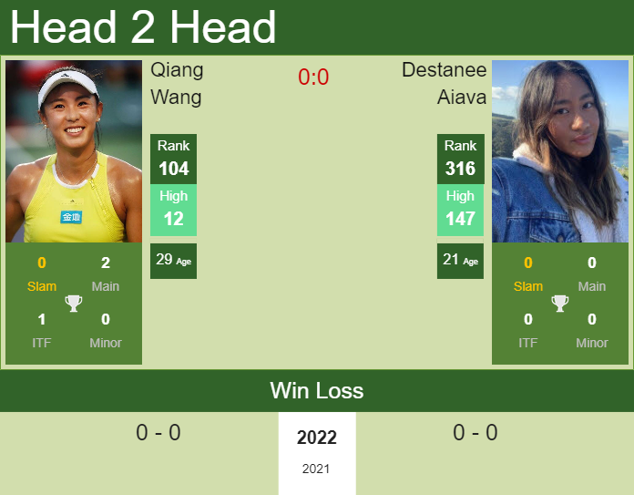 Prediction and head to head Qiang Wang vs. Destanee Aiava
