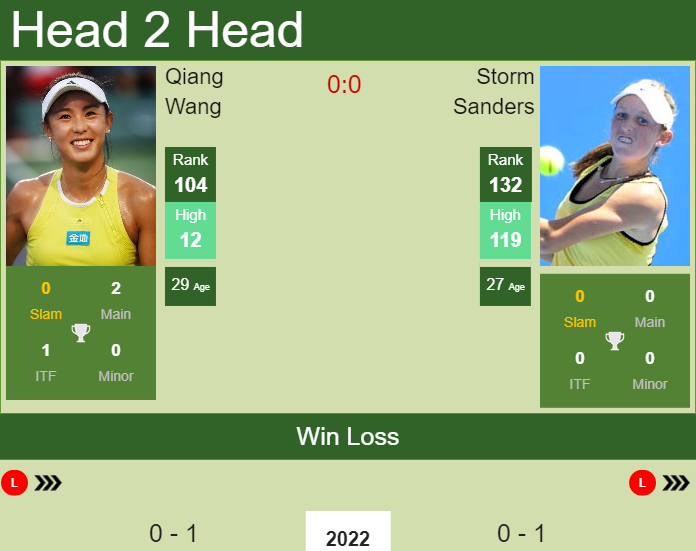 Prediction and head to head Qiang Wang vs. Storm Sanders