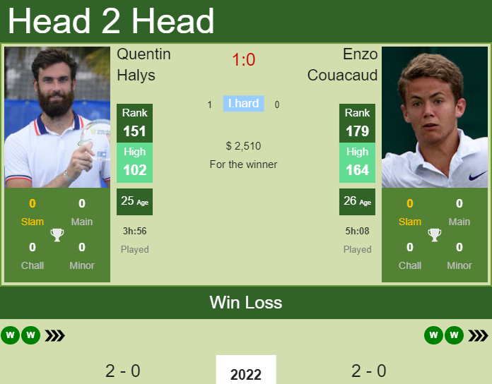Prediction and head to head Quentin Halys vs. Enzo Couacaud