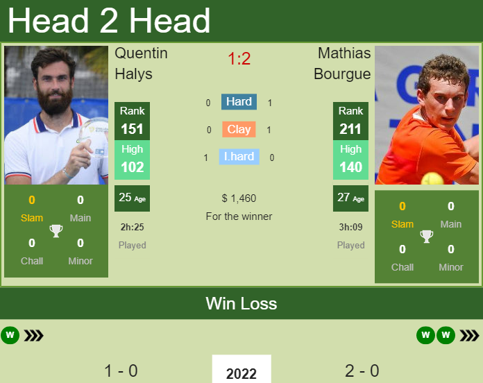 Prediction and head to head Quentin Halys vs. Mathias Bourgue