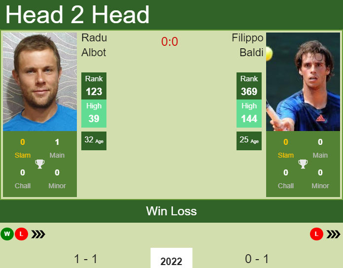 Prediction and head to head Radu Albot vs. Filippo Baldi