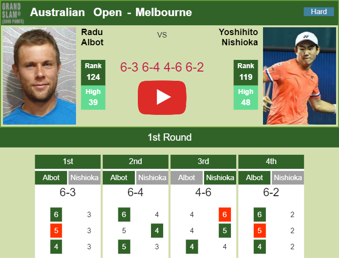 Albot downs Nishioka in the 1st round. HIGHLIGHTS AUSTRALIAN