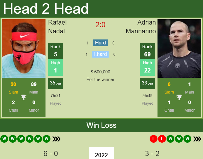Prediction And Head To Head Rafael Nadal Vs. Adrian Mannarino Mskqq9eged Prediction and head to head Rafael Nadal vs. Adrian Mannarino