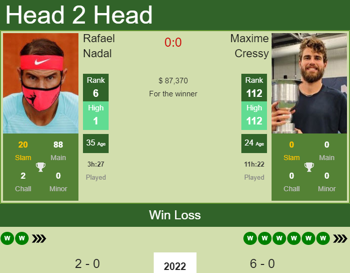 Prediction and head to head Rafael Nadal vs. Maxime Cressy