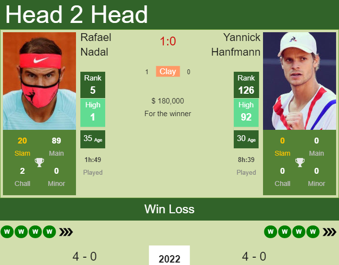 Prediction And Head To Head Rafael Nadal Vs. Yannick Hanfmann Sdfmbyrxbe Prediction and head to head Rafael Nadal vs. Yannick Hanfmann