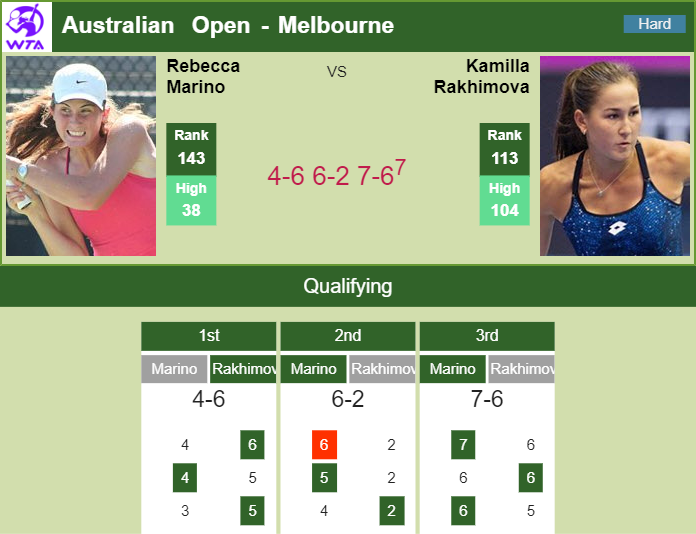 Marino Downs Rakhimova In The Qualifications Of The Australian Open Australian Open Results 1586