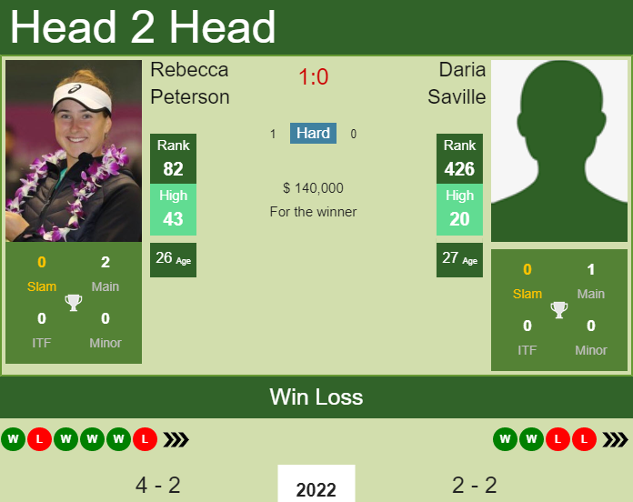 Prediction and head to head Rebecca Peterson vs. Daria Saville