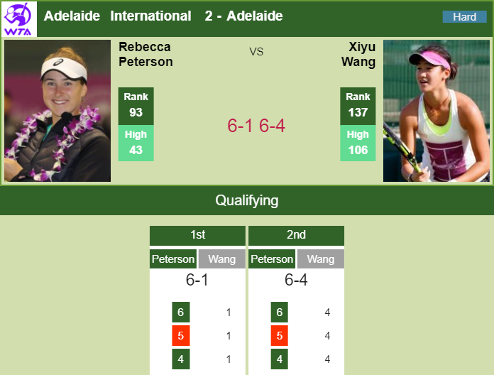 Unstoppable Peterson makes light work of Wang in the qualifications of the Adelaide