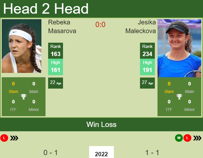 Prediction and head to head Rebeka Masarova vs. Jesika Maleckova