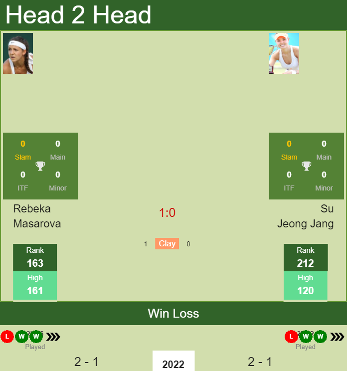 Prediction And Head To Head Rebeka Masarova Vs. Su Jeong Jang Cg3mqk5l3x Prediction and head to head Rebeka Masarova vs. Su Jeong Jang