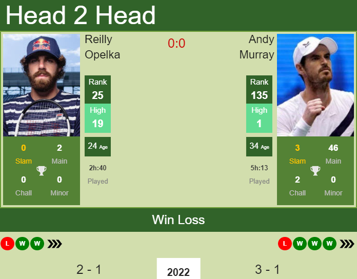 Prediction and head to head Reilly Opelka vs. Andy Murray
