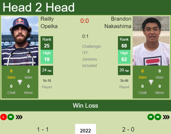 Brandon Nakashima vs. Reilly Opelka Sydney Tennis Classic