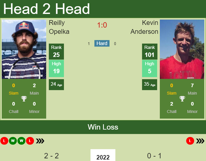 Prediction And Head To Head Reilly Opelka Vs. Kevin Anderson 16prc4gtvv Prediction and head to head Reilly Opelka vs. Kevin Anderson