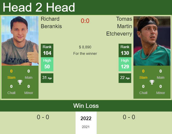 Prediction and head to head Richard Berankis vs. Tomas Martin Etcheverry