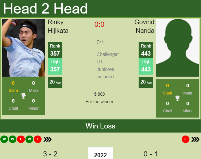 Prediction and head to head Rinky Hijikata vs. Govind Nanda